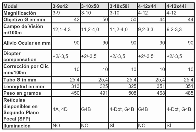 Tabla comparativa KAHLES HELIA 3